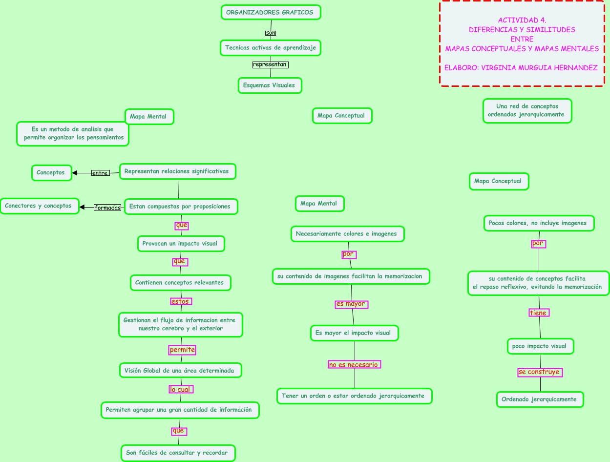 Mapa Mental Vs Mapa Conceptual ¿cuales Son Las Similitudes Y Diferencias 6567